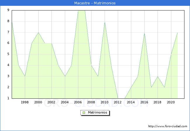 Numero de Matrimonios en el municipio de Macastre desde 1996 hasta el 2021 