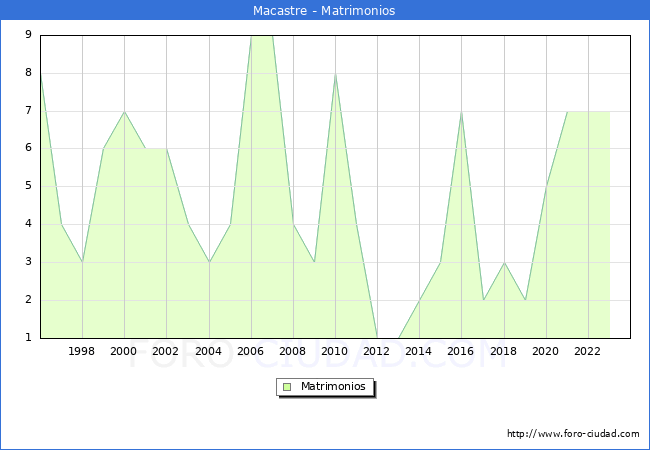 Numero de Matrimonios en el municipio de Macastre desde 1996 hasta el 2023 