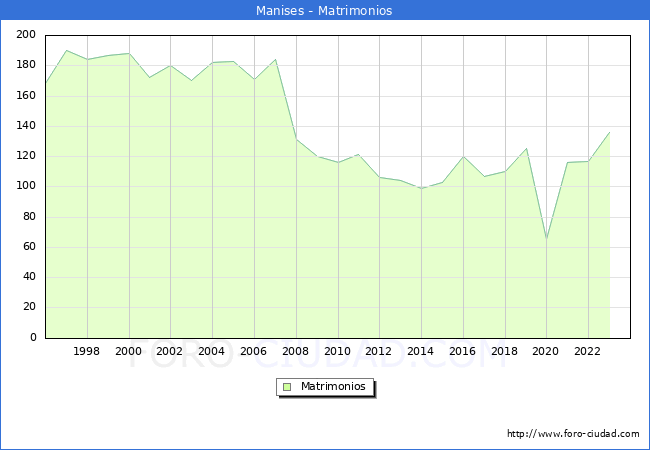 Numero de Matrimonios en el municipio de Manises desde 1996 hasta el 2023 
