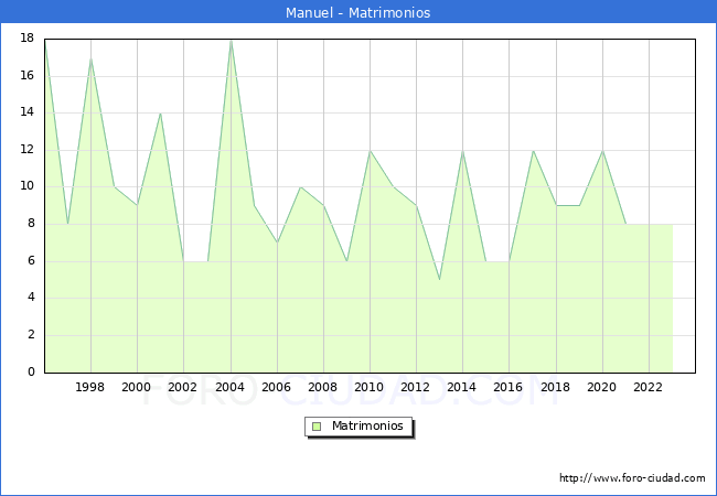 Numero de Matrimonios en el municipio de Manuel desde 1996 hasta el 2023 