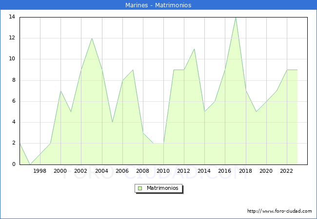 Numero de Matrimonios en el municipio de Marines desde 1996 hasta el 2023 