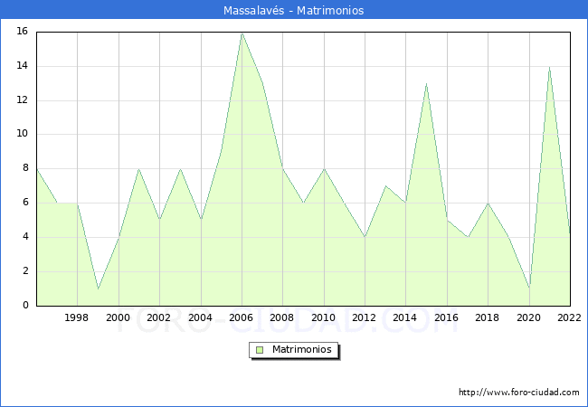 Numero de Matrimonios en el municipio de Massalavs desde 1996 hasta el 2022 