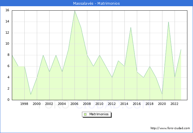 Numero de Matrimonios en el municipio de Massalav�s desde 1996 hasta el 2023 
