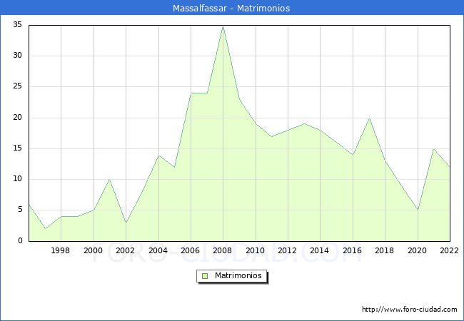 Numero de Matrimonios en el municipio de Massalfassar desde 1996 hasta el 2022 