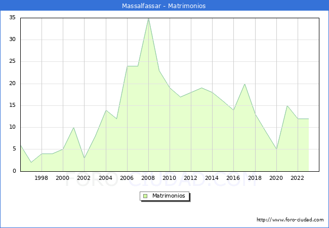 Numero de Matrimonios en el municipio de Massalfassar desde 1996 hasta el 2023 