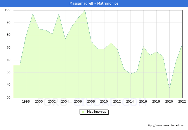 Numero de Matrimonios en el municipio de Massamagrell desde 1996 hasta el 2022 