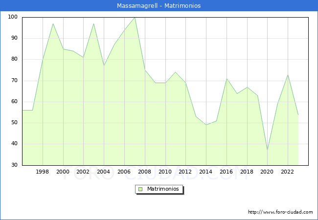 Numero de Matrimonios en el municipio de Massamagrell desde 1996 hasta el 2023 