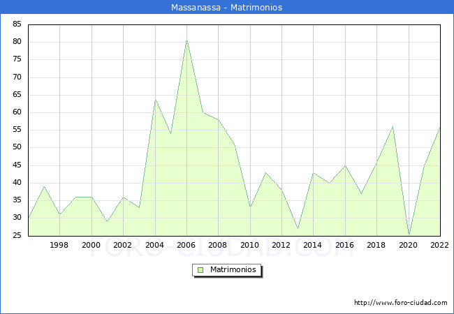 Numero de Matrimonios en el municipio de Massanassa desde 1996 hasta el 2022 