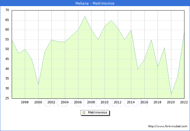 Numero de Matrimonios en el municipio de Meliana desde 1996 hasta el 2022 