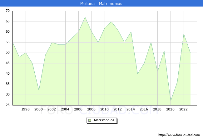 Numero de Matrimonios en el municipio de Meliana desde 1996 hasta el 2023 