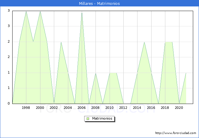 Numero de Matrimonios en el municipio de Millares desde 1996 hasta el 2021 