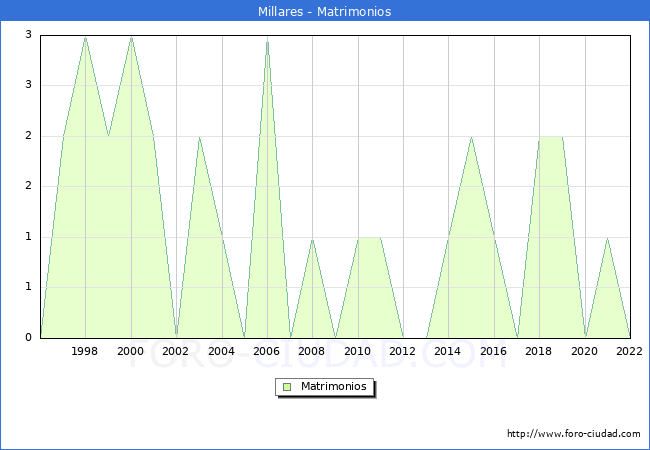 Numero de Matrimonios en el municipio de Millares desde 1996 hasta el 2022 