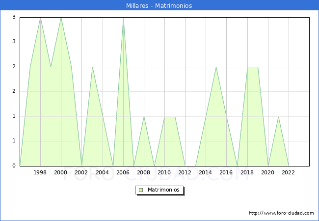 Numero de Matrimonios en el municipio de Millares desde 1996 hasta el 2023 