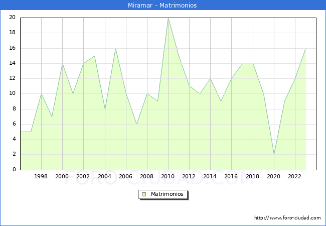 Numero de Matrimonios en el municipio de Miramar desde 1996 hasta el 2023 