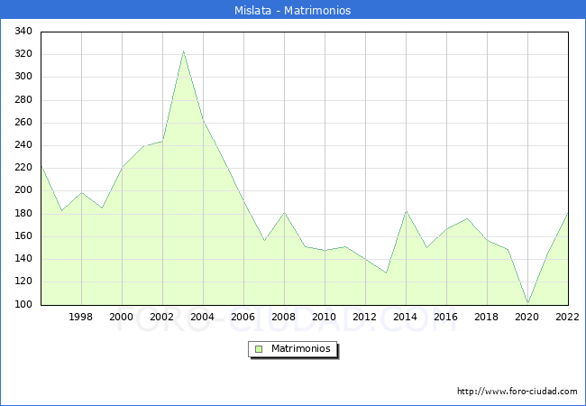 Numero de Matrimonios en el municipio de Mislata desde 1996 hasta el 2022 