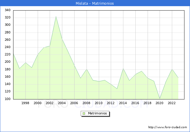 Numero de Matrimonios en el municipio de Mislata desde 1996 hasta el 2023 