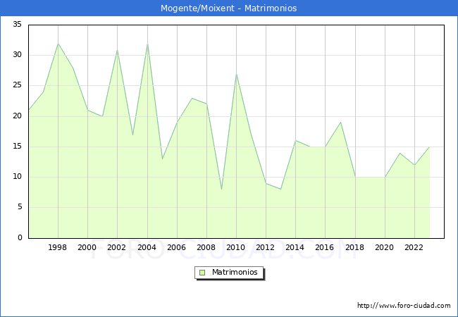 Numero de Matrimonios en el municipio de Mogente/Moixent desde 1996 hasta el 2023 