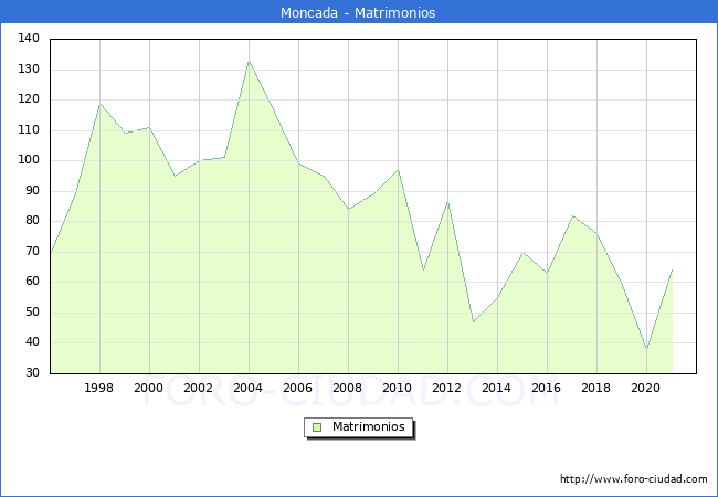 Numero de Matrimonios en el municipio de Moncada desde 1996 hasta el 2021 