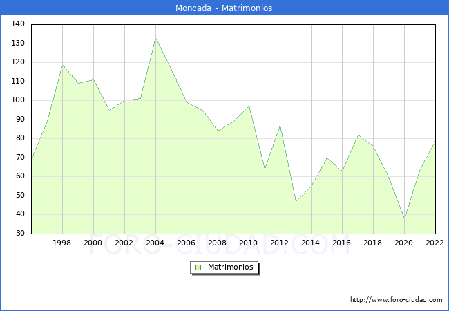 Numero de Matrimonios en el municipio de Moncada desde 1996 hasta el 2022 