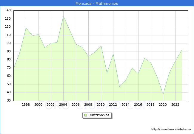 Numero de Matrimonios en el municipio de Moncada desde 1996 hasta el 2023 