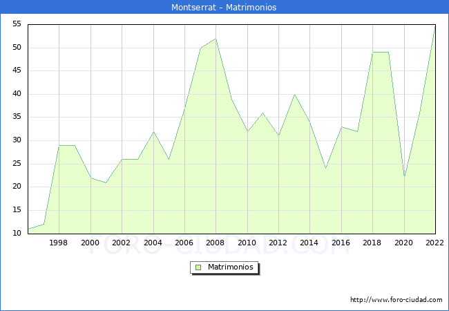 Numero de Matrimonios en el municipio de Montserrat desde 1996 hasta el 2022 