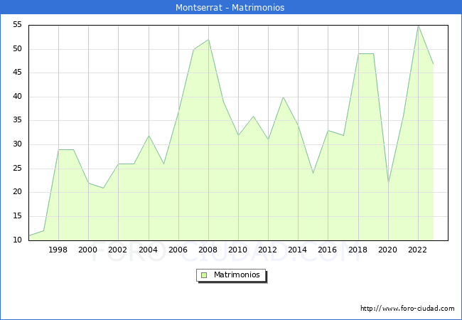 Numero de Matrimonios en el municipio de Montserrat desde 1996 hasta el 2023 