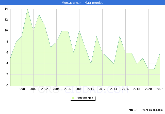 Numero de Matrimonios en el municipio de Montaverner desde 1996 hasta el 2022 