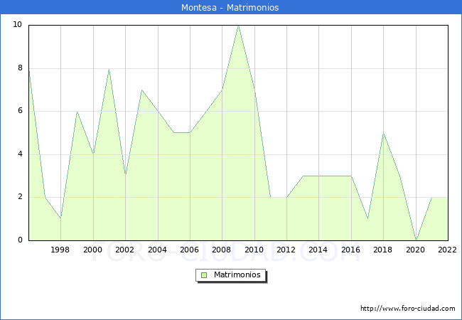 Numero de Matrimonios en el municipio de Montesa desde 1996 hasta el 2022 