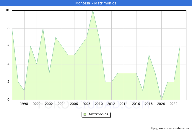 Numero de Matrimonios en el municipio de Montesa desde 1996 hasta el 2023 