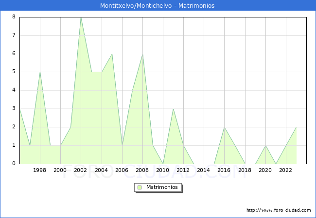Numero de Matrimonios en el municipio de Montitxelvo/Montichelvo desde 1996 hasta el 2023 