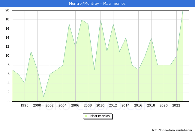 Numero de Matrimonios en el municipio de Montroi/Montroy desde 1996 hasta el 2023 