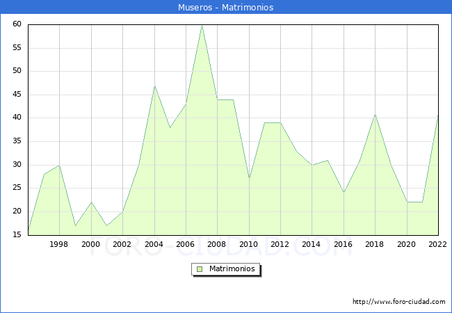 Numero de Matrimonios en el municipio de Museros desde 1996 hasta el 2022 
