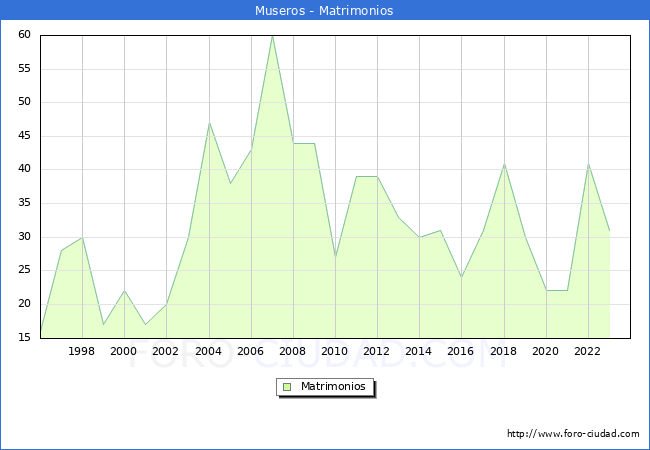 Numero de Matrimonios en el municipio de Museros desde 1996 hasta el 2023 