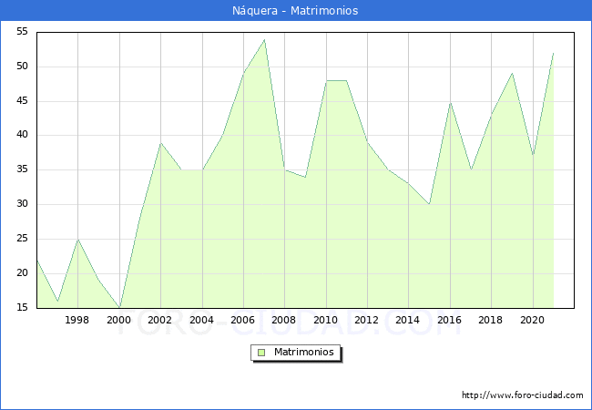 Numero de Matrimonios en el municipio de Náquera desde 1996 hasta el 2021 
