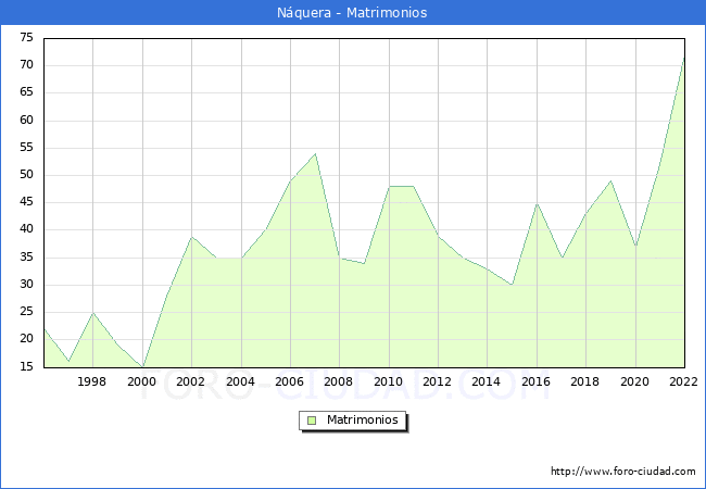 Numero de Matrimonios en el municipio de Nquera desde 1996 hasta el 2022 
