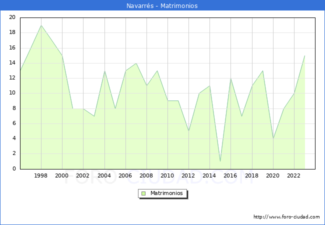 Numero de Matrimonios en el municipio de Navarrs desde 1996 hasta el 2023 