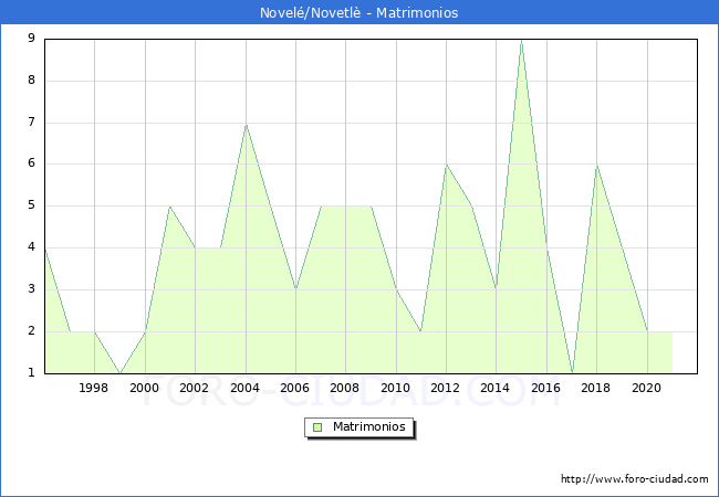 Numero de Matrimonios en el municipio de Novel/Novetl desde 1996 hasta el 2021 