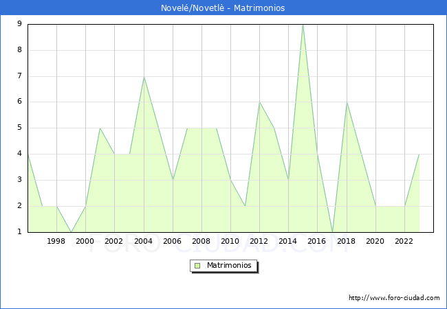 Numero de Matrimonios en el municipio de Novel/Novetl desde 1996 hasta el 2023 