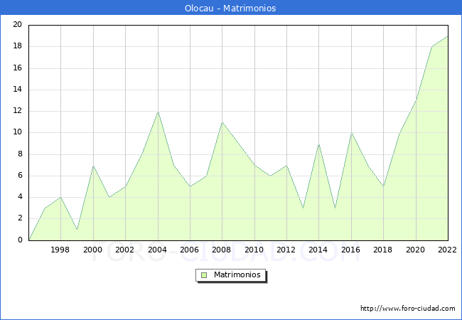 Numero de Matrimonios en el municipio de Olocau desde 1996 hasta el 2022 