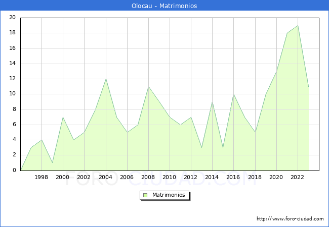Numero de Matrimonios en el municipio de Olocau desde 1996 hasta el 2023 