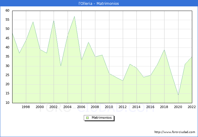 Numero de Matrimonios en el municipio de l'Olleria desde 1996 hasta el 2022 