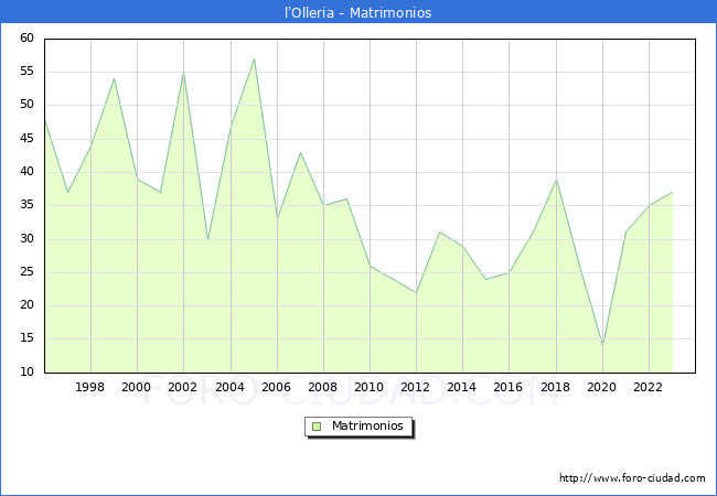 Numero de Matrimonios en el municipio de l'Olleria desde 1996 hasta el 2023 