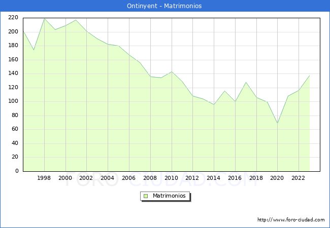Numero de Matrimonios en el municipio de Ontinyent desde 1996 hasta el 2023 