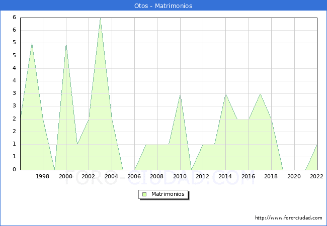 Numero de Matrimonios en el municipio de Otos desde 1996 hasta el 2022 