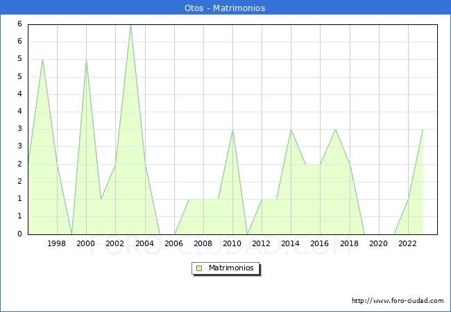Numero de Matrimonios en el municipio de Otos desde 1996 hasta el 2023 