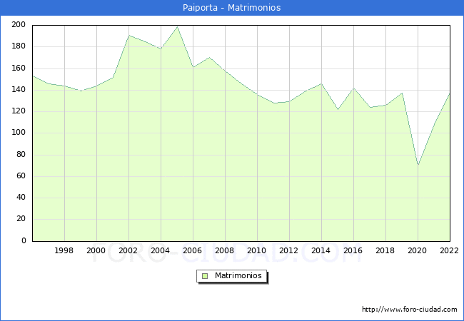 Numero de Matrimonios en el municipio de Paiporta desde 1996 hasta el 2022 