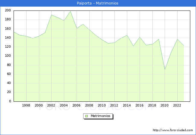 Numero de Matrimonios en el municipio de Paiporta desde 1996 hasta el 2023 