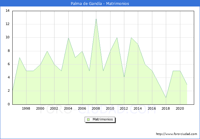 Numero de Matrimonios en el municipio de Palma de Gandía desde 1996 hasta el 2021 