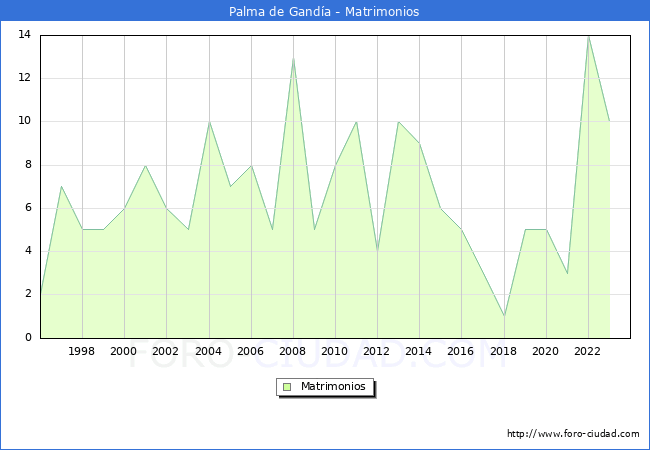 Numero de Matrimonios en el municipio de Palma de Ganda desde 1996 hasta el 2023 