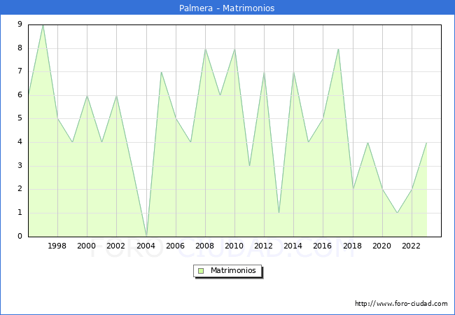 Numero de Matrimonios en el municipio de Palmera desde 1996 hasta el 2023 